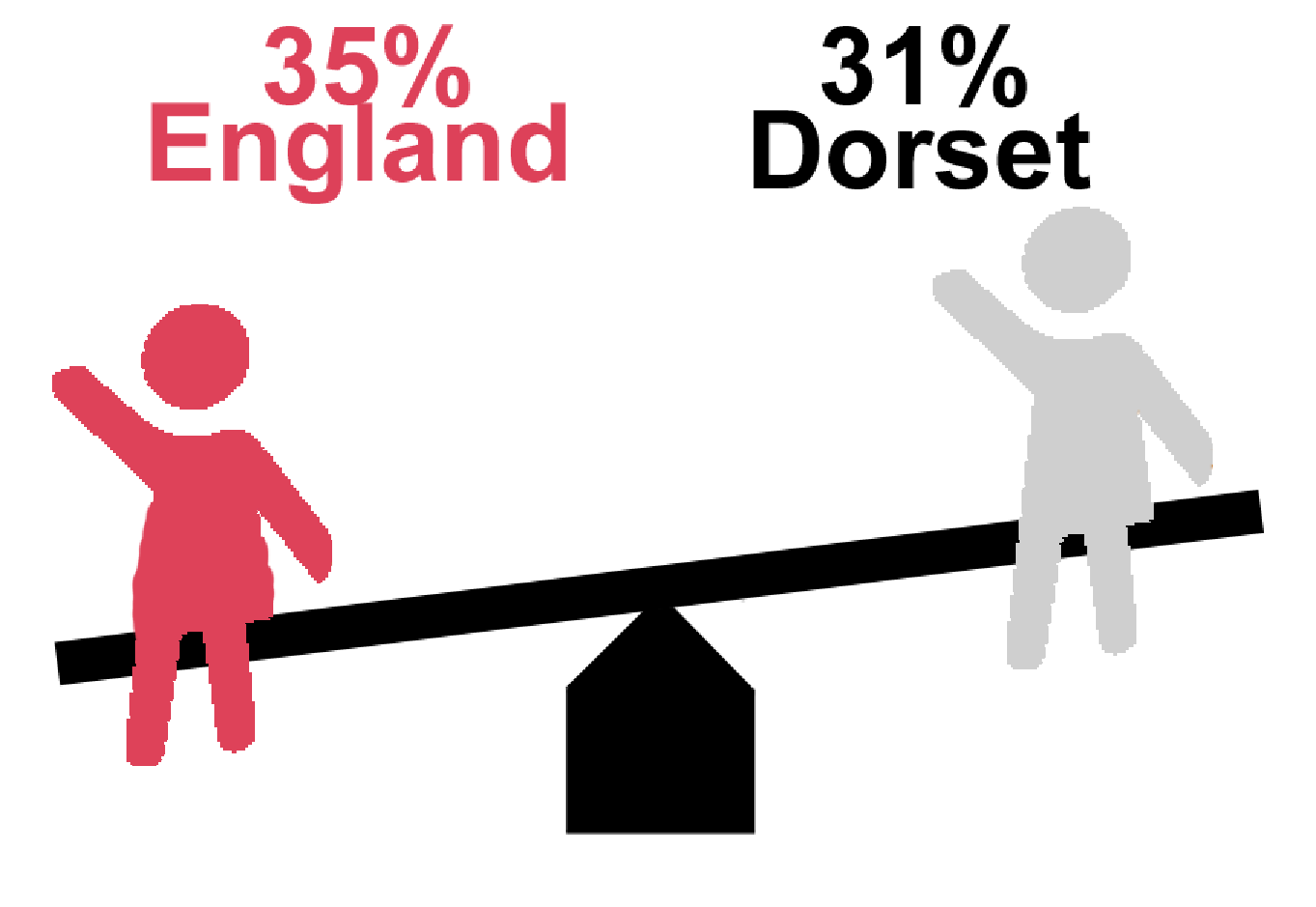 % year six children who are overweight or obese